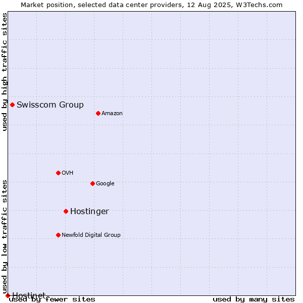Market position of Hostinger vs. Swisscom Group vs. Hostinet
