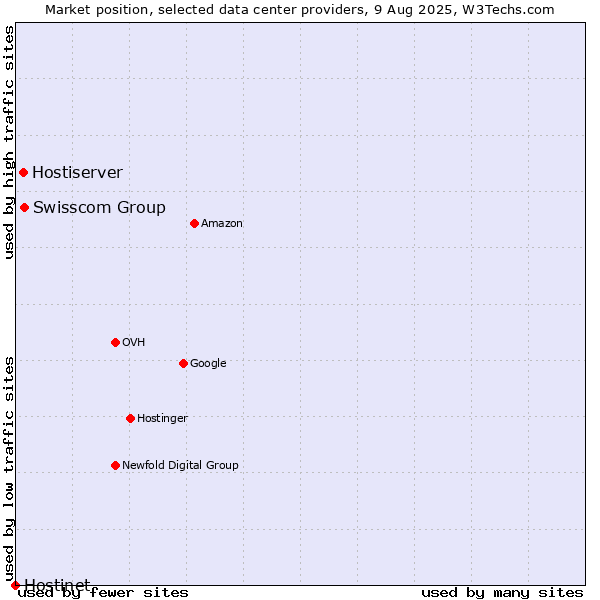Market position of Swisscom Group vs. Hostiserver vs. Hostinet
