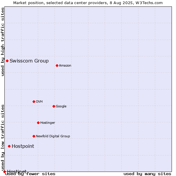 Market position of Hostpoint vs. Swisscom Group vs. Hostinet