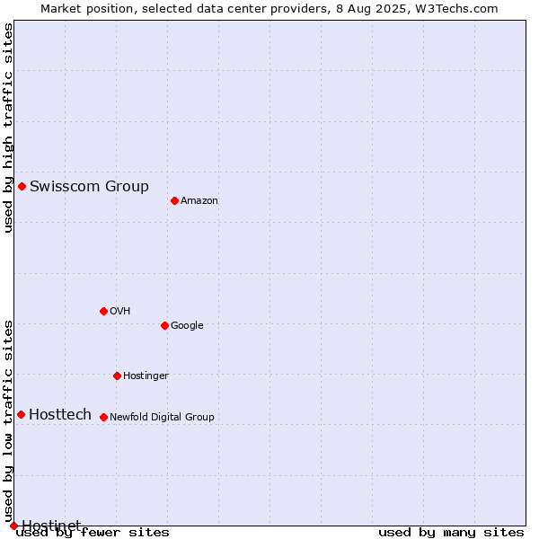 Market position of Swisscom Group vs. Hosttech vs. Hostinet
