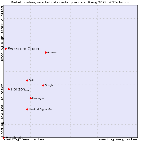 Market position of HorizonIQ vs. Swisscom Group vs. Hostinet