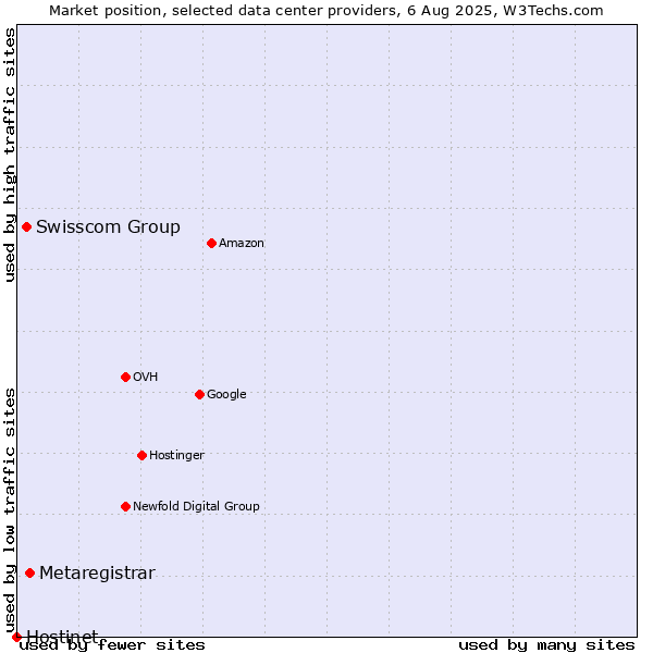 Market position of Metaregistrar vs. Swisscom Group vs. Hostinet