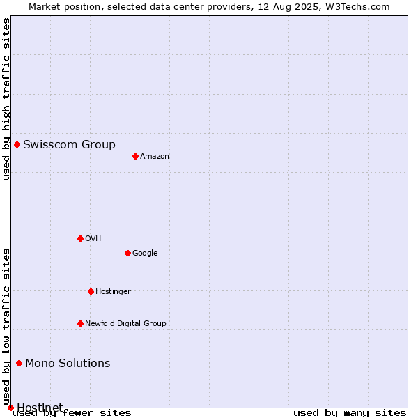 Market position of Mono Solutions vs. Swisscom Group vs. Hostinet