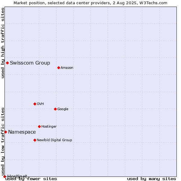 Market position of Swisscom Group vs. Namespace vs. Hostinet