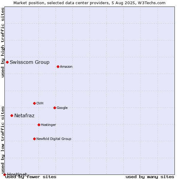 Market position of Netafraz vs. Swisscom Group vs. Hostinet