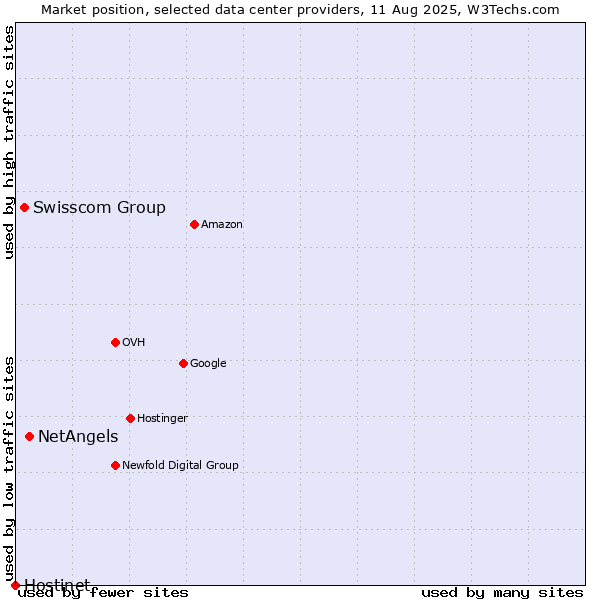 Market position of NetAngels vs. Swisscom Group vs. Hostinet