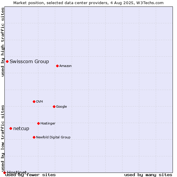 Market position of netcup vs. Swisscom Group vs. Hostinet