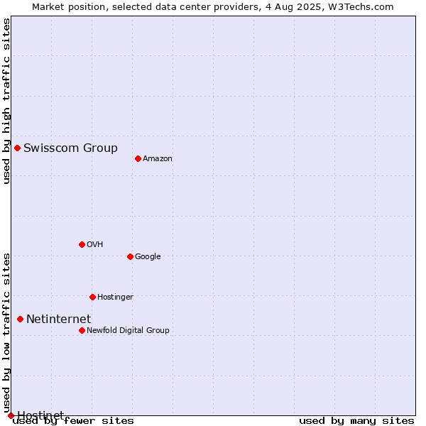 Market position of Netinternet vs. Swisscom Group vs. Hostinet