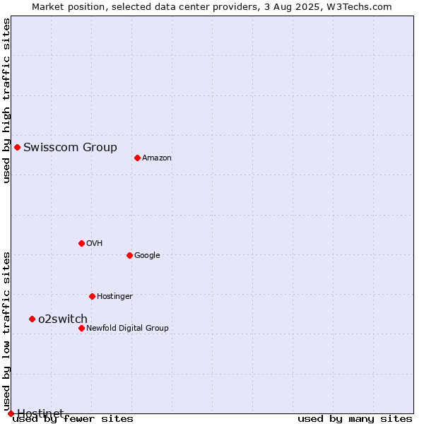 Market position of o2switch vs. Swisscom Group vs. Hostinet