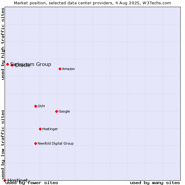 Market position of Oracle vs. Swisscom Group vs. Hostinet