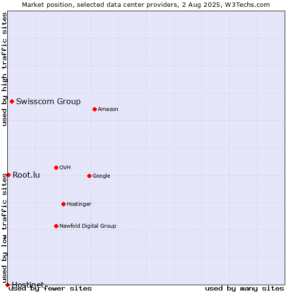 Market position of Swisscom Group vs. Root.lu vs. Hostinet