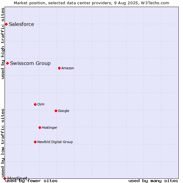 Market position of Swisscom Group vs. Salesforce vs. Hostinet