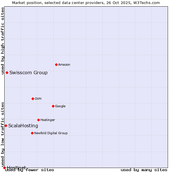 Market position of Swisscom Group vs. ScalaHosting vs. Hostinet