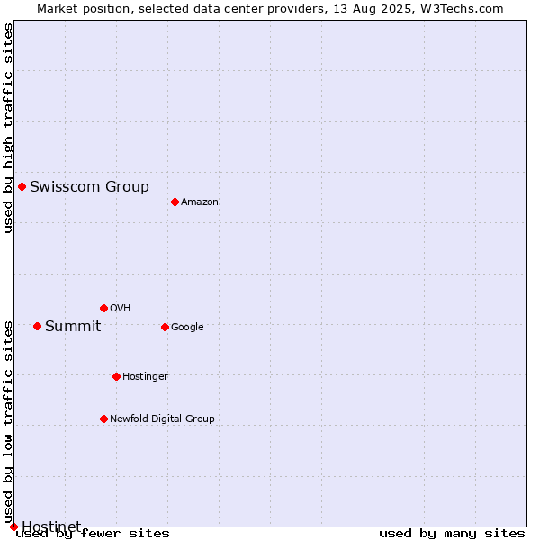 Market position of Summit vs. Swisscom Group vs. Hostinet