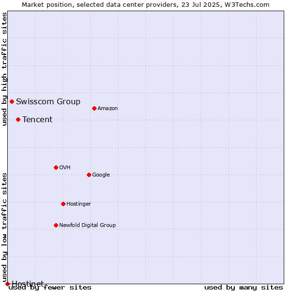 Market position of Tencent vs. Swisscom Group vs. Hostinet