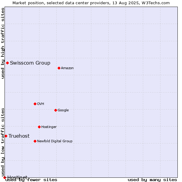 Market position of Swisscom Group vs. Truehost vs. Hostinet