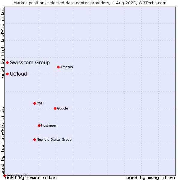 Market position of Swisscom Group vs. UCloud vs. Hostinet