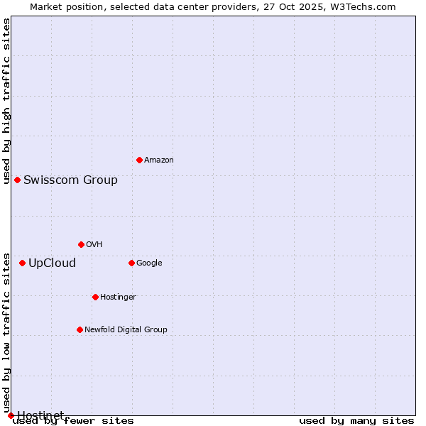 Market position of UpCloud vs. Swisscom Group vs. Hostinet