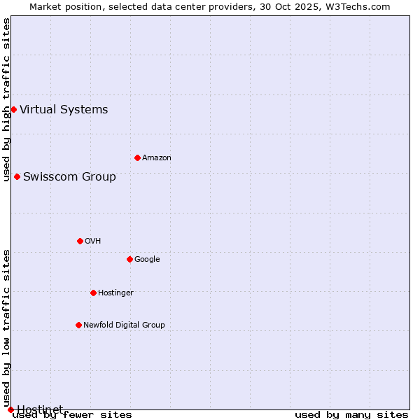 Market position of Swisscom Group vs. Virtual Systems vs. Hostinet
