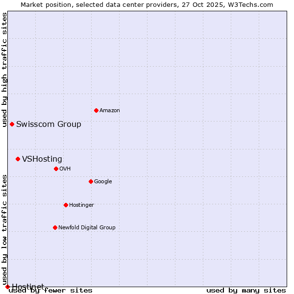 Market position of VSHosting vs. Swisscom Group vs. Hostinet