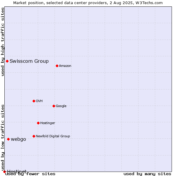 Market position of webgo vs. Swisscom Group vs. Hostinet