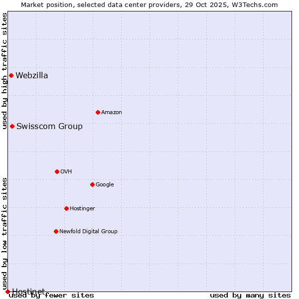 Market position of Swisscom Group vs. Webzilla vs. Hostinet