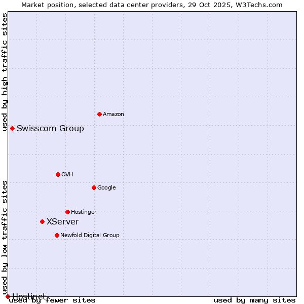 Market position of XServer vs. Swisscom Group vs. Hostinet