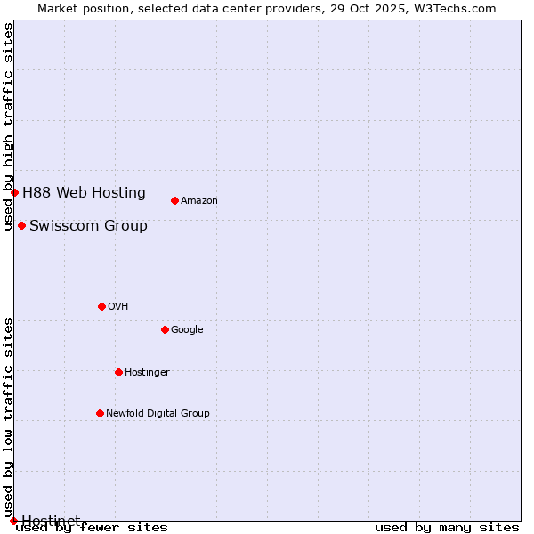 Market position of Swisscom Group vs. H88 Web Hosting vs. Hostinet