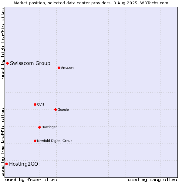 Market position of Swisscom Group vs. Hosting2GO