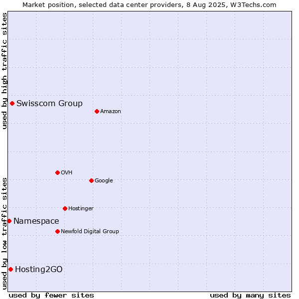 Market position of Swisscom Group vs. Hosting2GO vs. Namespace