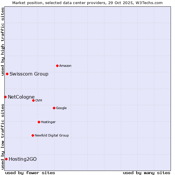 Market position of Swisscom Group vs. Hosting2GO vs. NetCologne