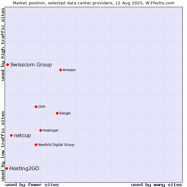 Market position of netcup vs. Swisscom Group vs. Hosting2GO