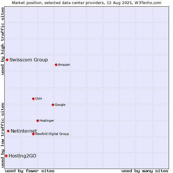 Market position of Netinternet vs. Swisscom Group vs. Hosting2GO