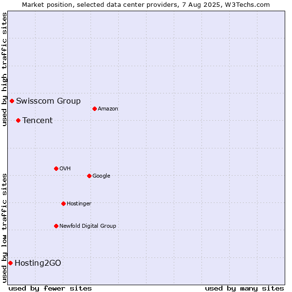 Market position of Tencent vs. Swisscom Group vs. Hosting2GO