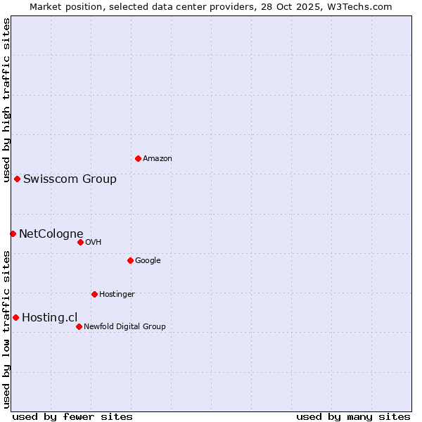 Market position of Swisscom Group vs. Hosting.cl vs. NetCologne