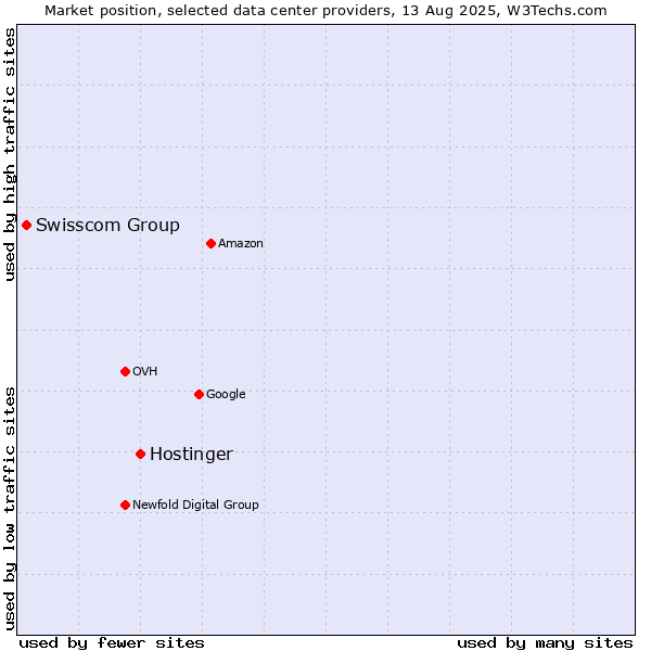 Market position of Hostinger vs. Swisscom Group