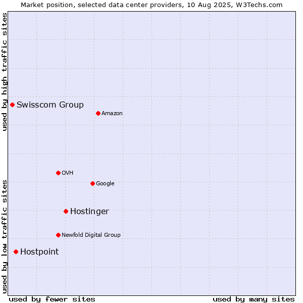 Market position of Hostinger vs. Hostpoint vs. Swisscom Group
