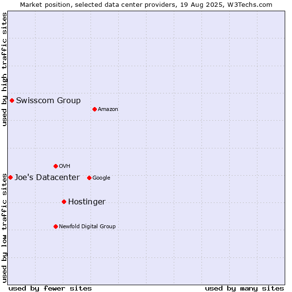 Market position of Hostinger vs. Swisscom Group vs. Joe's Datacenter