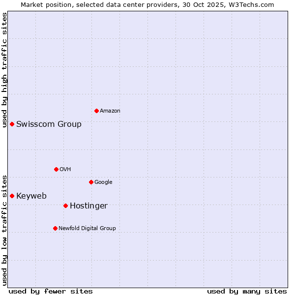 Market position of Hostinger vs. Swisscom Group vs. Keyweb