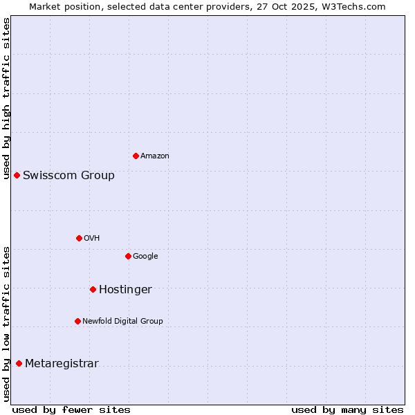 Market position of Hostinger vs. Metaregistrar vs. Swisscom Group