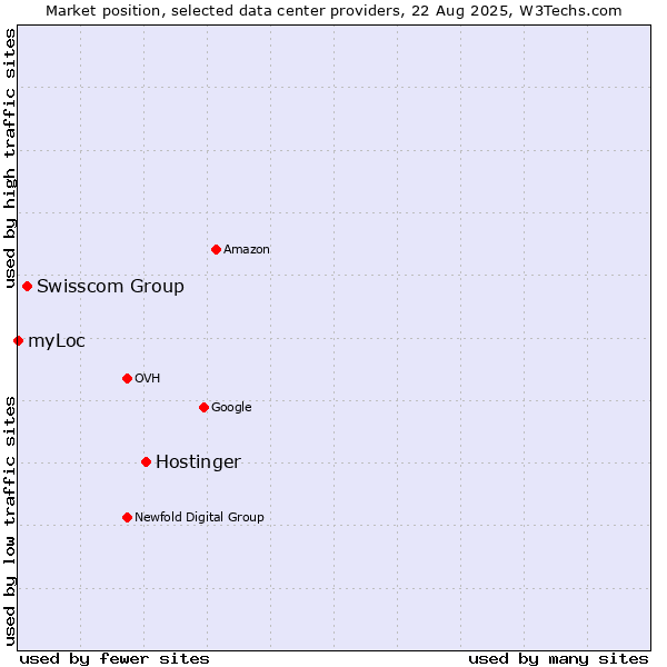 Market position of Hostinger vs. Swisscom Group vs. myLoc