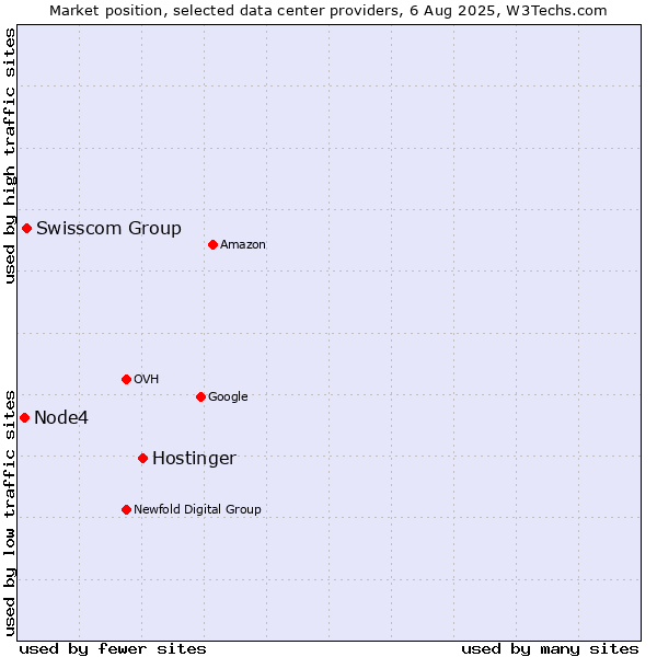Market position of Hostinger vs. Swisscom Group vs. Node4