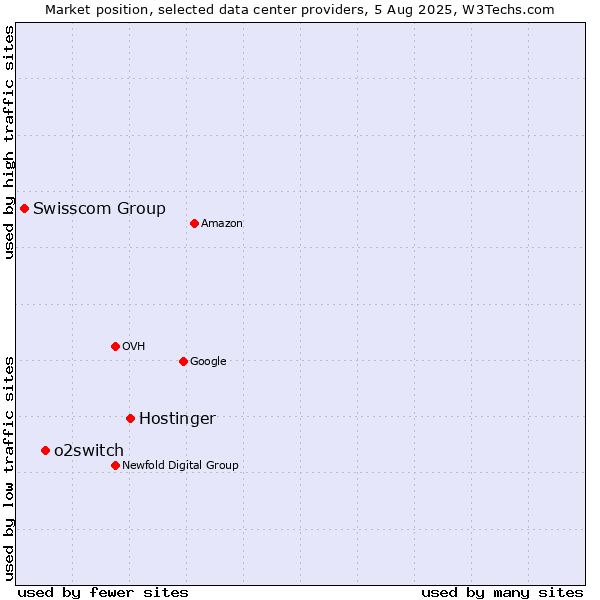 Market position of Hostinger vs. o2switch vs. Swisscom Group