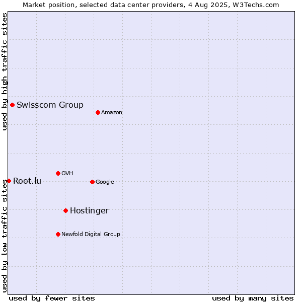 Market position of Hostinger vs. Swisscom Group vs. Root.lu