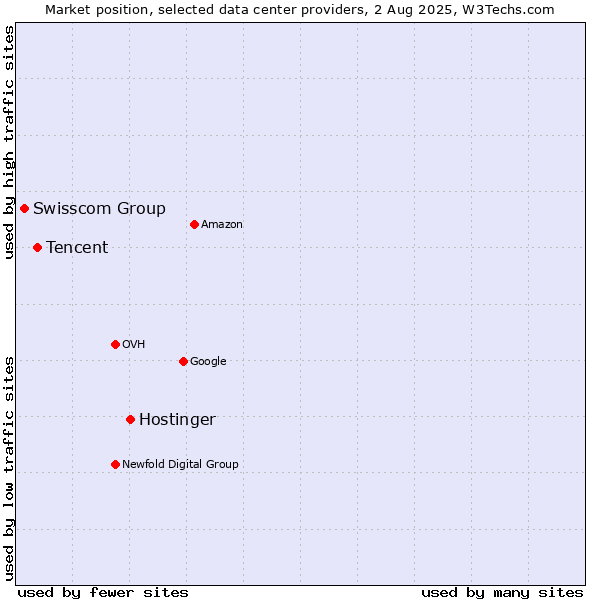 Market position of Hostinger vs. Tencent vs. Swisscom Group