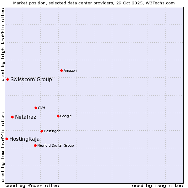 Market position of Netafraz vs. Swisscom Group vs. HostingRaja