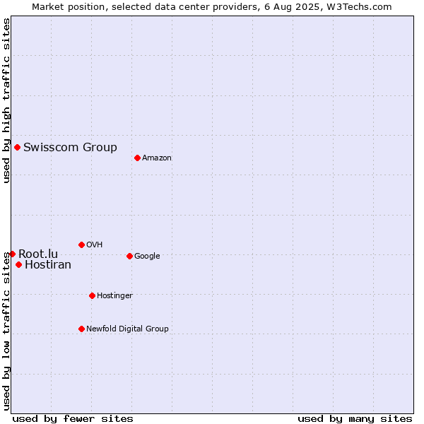 Market position of Hostiran vs. Swisscom Group vs. Root.lu