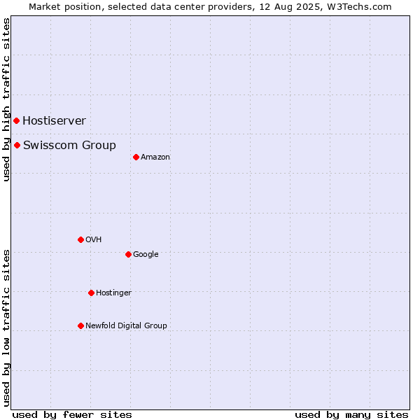Market position of Swisscom Group vs. Hostiserver
