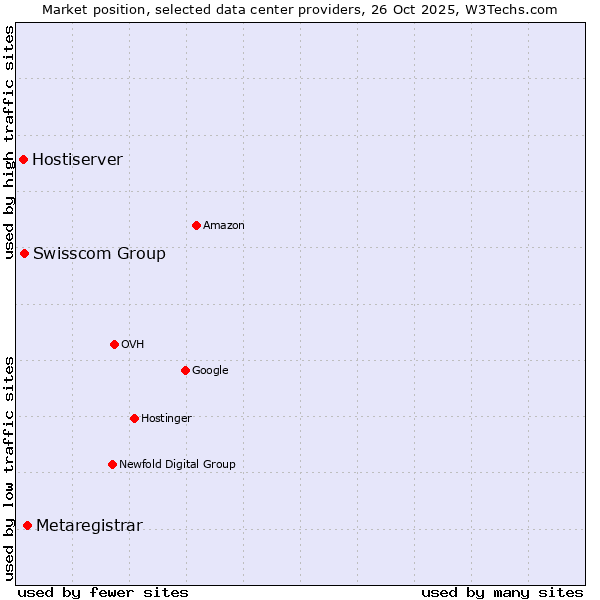 Market position of Metaregistrar vs. Swisscom Group vs. Hostiserver
