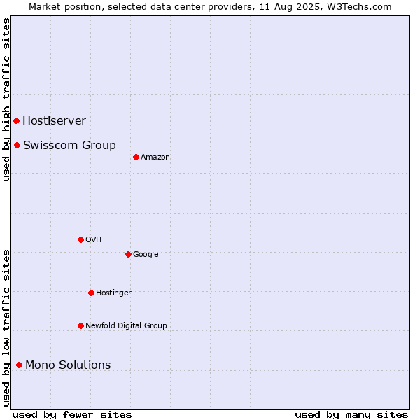 Market position of Mono Solutions vs. Swisscom Group vs. Hostiserver